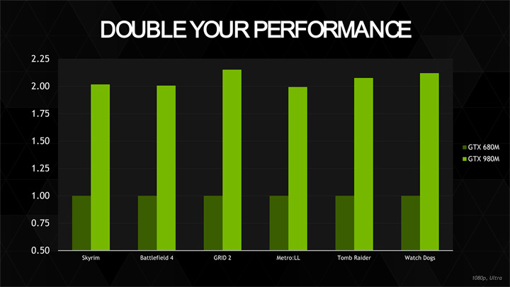 11 ชมงาน Nvidia เปิดตัว Maxwell Notebook ที่ใช้กราฟฟิกการ์ด รุ่นใหม่ล่าสุด GeForce GTX 900M Series