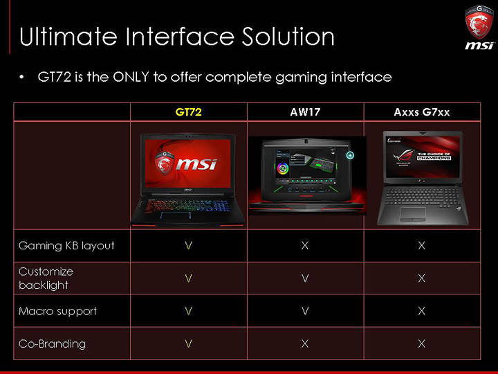 slide10 ภาพบรรยากาศงาน MSI N16 Product Launch เปิดตัว Notebook รุ่นใหม่ที่ใช้ GPU รุ่นใหม่ล่าสุด NVIDIA GeForce GTX 900M