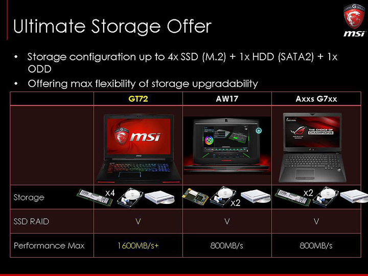 slide12 ภาพบรรยากาศงาน MSI N16 Product Launch เปิดตัว Notebook รุ่นใหม่ที่ใช้ GPU รุ่นใหม่ล่าสุด NVIDIA GeForce GTX 900M