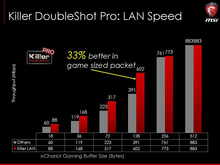 slide17 ภาพบรรยากาศงาน MSI N16 Product Launch เปิดตัว Notebook รุ่นใหม่ที่ใช้ GPU รุ่นใหม่ล่าสุด NVIDIA GeForce GTX 900M