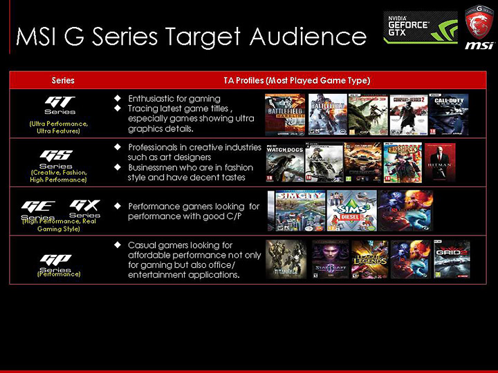 slide2 ภาพบรรยากาศงาน MSI N16 Product Launch เปิดตัว Notebook รุ่นใหม่ที่ใช้ GPU รุ่นใหม่ล่าสุด NVIDIA GeForce GTX 900M