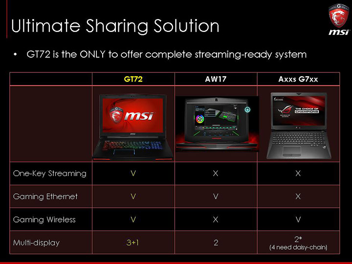 slide21 ภาพบรรยากาศงาน MSI N16 Product Launch เปิดตัว Notebook รุ่นใหม่ที่ใช้ GPU รุ่นใหม่ล่าสุด NVIDIA GeForce GTX 900M