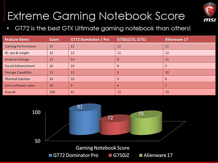 slide26 ภาพบรรยากาศงาน MSI N16 Product Launch เปิดตัว Notebook รุ่นใหม่ที่ใช้ GPU รุ่นใหม่ล่าสุด NVIDIA GeForce GTX 900M