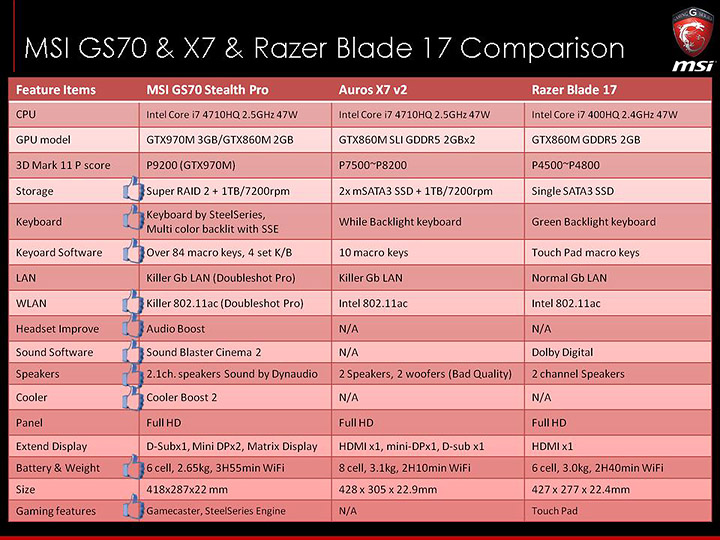 slide34 ภาพบรรยากาศงาน MSI N16 Product Launch เปิดตัว Notebook รุ่นใหม่ที่ใช้ GPU รุ่นใหม่ล่าสุด NVIDIA GeForce GTX 900M