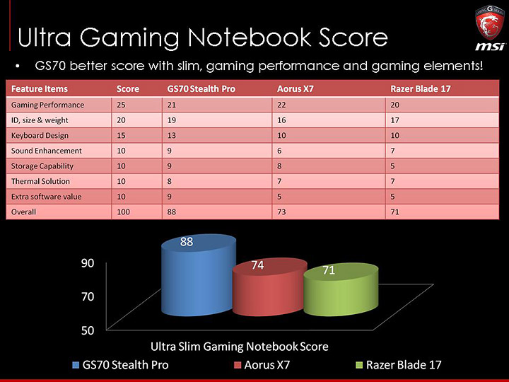 slide35 ภาพบรรยากาศงาน MSI N16 Product Launch เปิดตัว Notebook รุ่นใหม่ที่ใช้ GPU รุ่นใหม่ล่าสุด NVIDIA GeForce GTX 900M