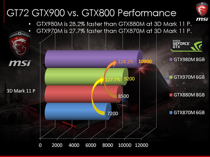 slide46 ภาพบรรยากาศงาน MSI N16 Product Launch เปิดตัว Notebook รุ่นใหม่ที่ใช้ GPU รุ่นใหม่ล่าสุด NVIDIA GeForce GTX 900M