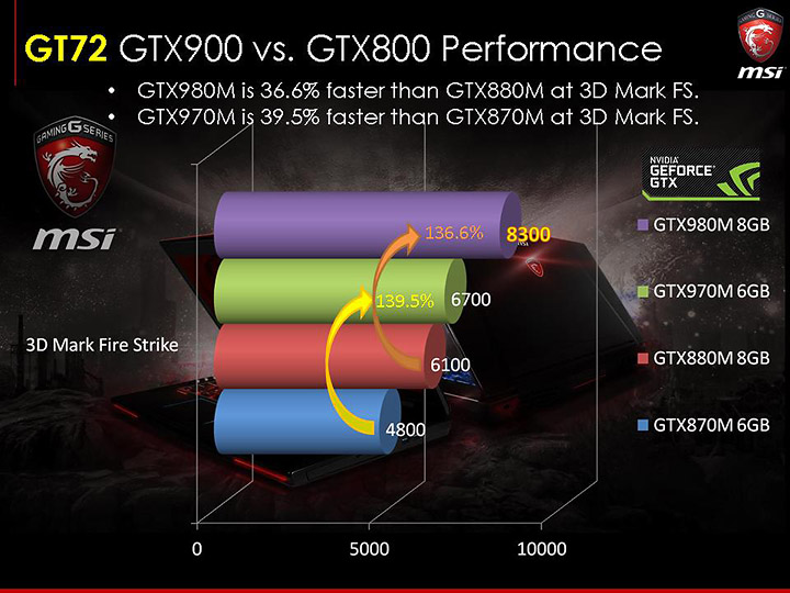 slide47 ภาพบรรยากาศงาน MSI N16 Product Launch เปิดตัว Notebook รุ่นใหม่ที่ใช้ GPU รุ่นใหม่ล่าสุด NVIDIA GeForce GTX 900M