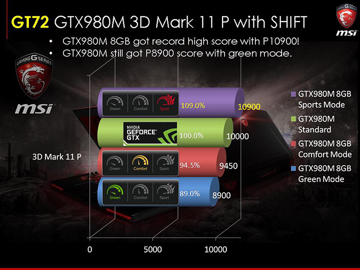 slide49 ภาพบรรยากาศงาน MSI N16 Product Launch เปิดตัว Notebook รุ่นใหม่ที่ใช้ GPU รุ่นใหม่ล่าสุด NVIDIA GeForce GTX 900M