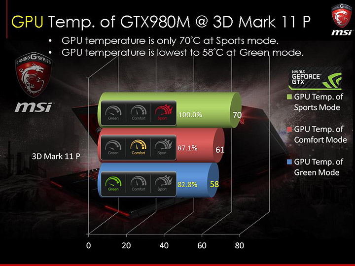 slide50 ภาพบรรยากาศงาน MSI N16 Product Launch เปิดตัว Notebook รุ่นใหม่ที่ใช้ GPU รุ่นใหม่ล่าสุด NVIDIA GeForce GTX 900M