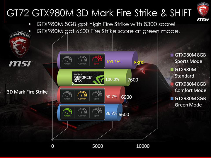 slide52 ภาพบรรยากาศงาน MSI N16 Product Launch เปิดตัว Notebook รุ่นใหม่ที่ใช้ GPU รุ่นใหม่ล่าสุด NVIDIA GeForce GTX 900M