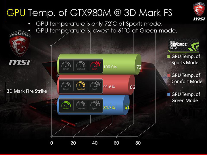 slide53 ภาพบรรยากาศงาน MSI N16 Product Launch เปิดตัว Notebook รุ่นใหม่ที่ใช้ GPU รุ่นใหม่ล่าสุด NVIDIA GeForce GTX 900M