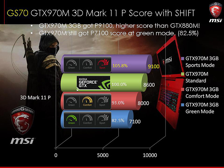 slide55 ภาพบรรยากาศงาน MSI N16 Product Launch เปิดตัว Notebook รุ่นใหม่ที่ใช้ GPU รุ่นใหม่ล่าสุด NVIDIA GeForce GTX 900M