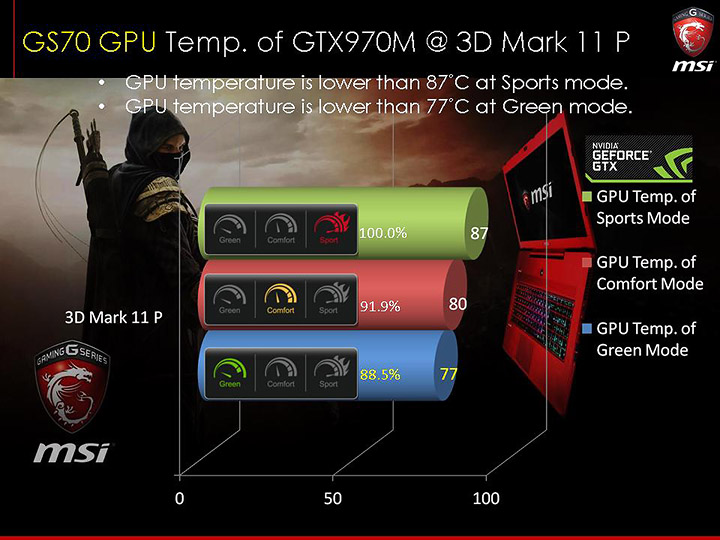 slide56 ภาพบรรยากาศงาน MSI N16 Product Launch เปิดตัว Notebook รุ่นใหม่ที่ใช้ GPU รุ่นใหม่ล่าสุด NVIDIA GeForce GTX 900M