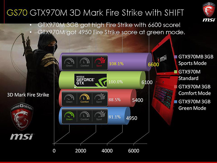 slide58 ภาพบรรยากาศงาน MSI N16 Product Launch เปิดตัว Notebook รุ่นใหม่ที่ใช้ GPU รุ่นใหม่ล่าสุด NVIDIA GeForce GTX 900M