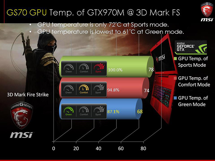 slide59 ภาพบรรยากาศงาน MSI N16 Product Launch เปิดตัว Notebook รุ่นใหม่ที่ใช้ GPU รุ่นใหม่ล่าสุด NVIDIA GeForce GTX 900M