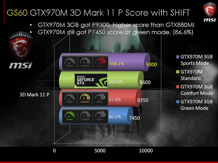 slide61 ภาพบรรยากาศงาน MSI N16 Product Launch เปิดตัว Notebook รุ่นใหม่ที่ใช้ GPU รุ่นใหม่ล่าสุด NVIDIA GeForce GTX 900M