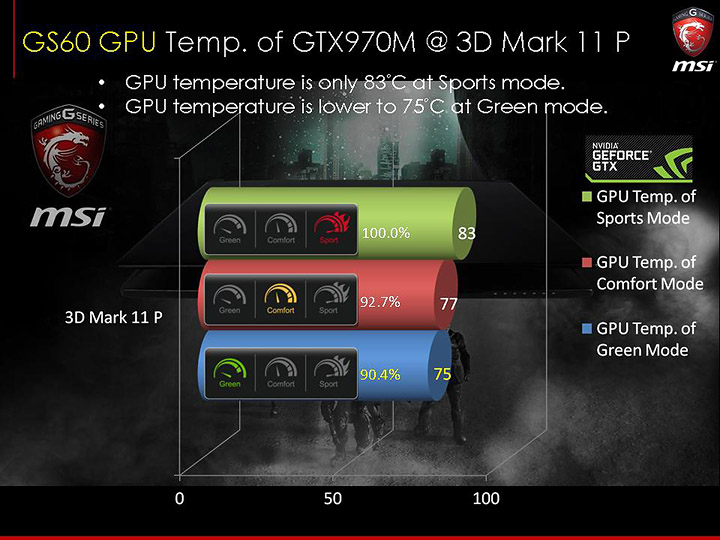 slide62 ภาพบรรยากาศงาน MSI N16 Product Launch เปิดตัว Notebook รุ่นใหม่ที่ใช้ GPU รุ่นใหม่ล่าสุด NVIDIA GeForce GTX 900M