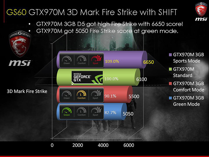 slide64 ภาพบรรยากาศงาน MSI N16 Product Launch เปิดตัว Notebook รุ่นใหม่ที่ใช้ GPU รุ่นใหม่ล่าสุด NVIDIA GeForce GTX 900M