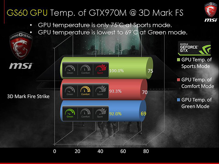 slide65 ภาพบรรยากาศงาน MSI N16 Product Launch เปิดตัว Notebook รุ่นใหม่ที่ใช้ GPU รุ่นใหม่ล่าสุด NVIDIA GeForce GTX 900M