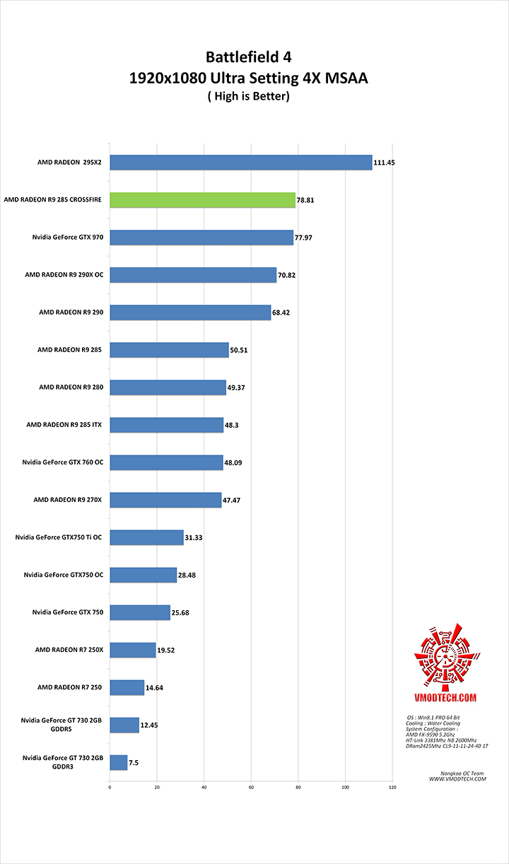 bf4 AMD RADEON R9 285 Crossfire Review 