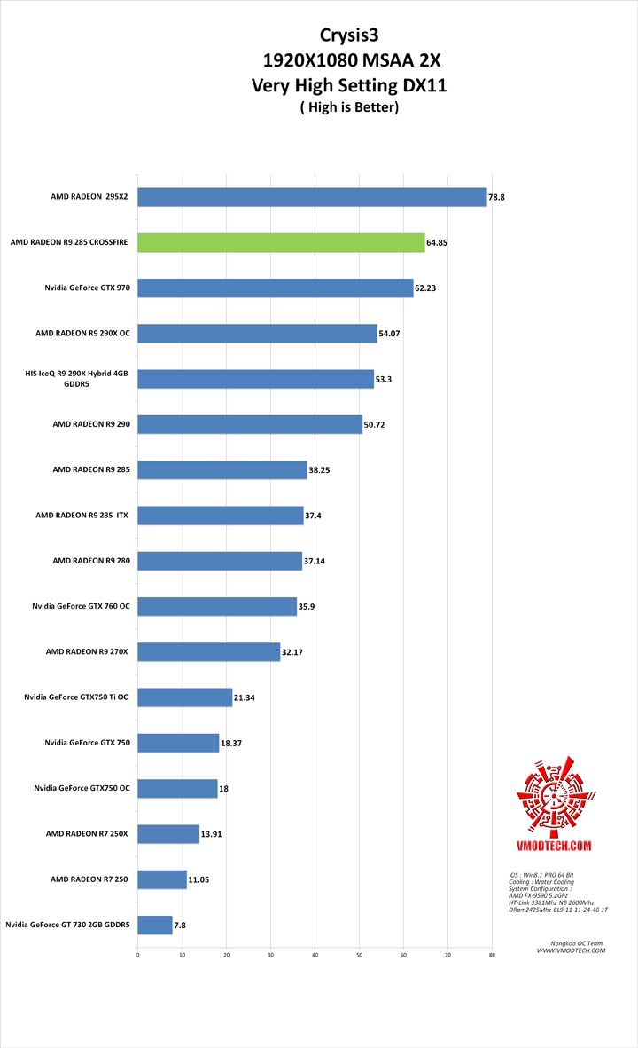 crysis2 AMD RADEON R9 285 Crossfire Review 