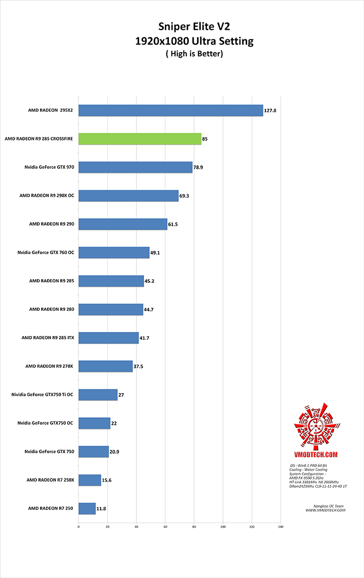 sniper v2 AMD RADEON R9 285 Crossfire Review 