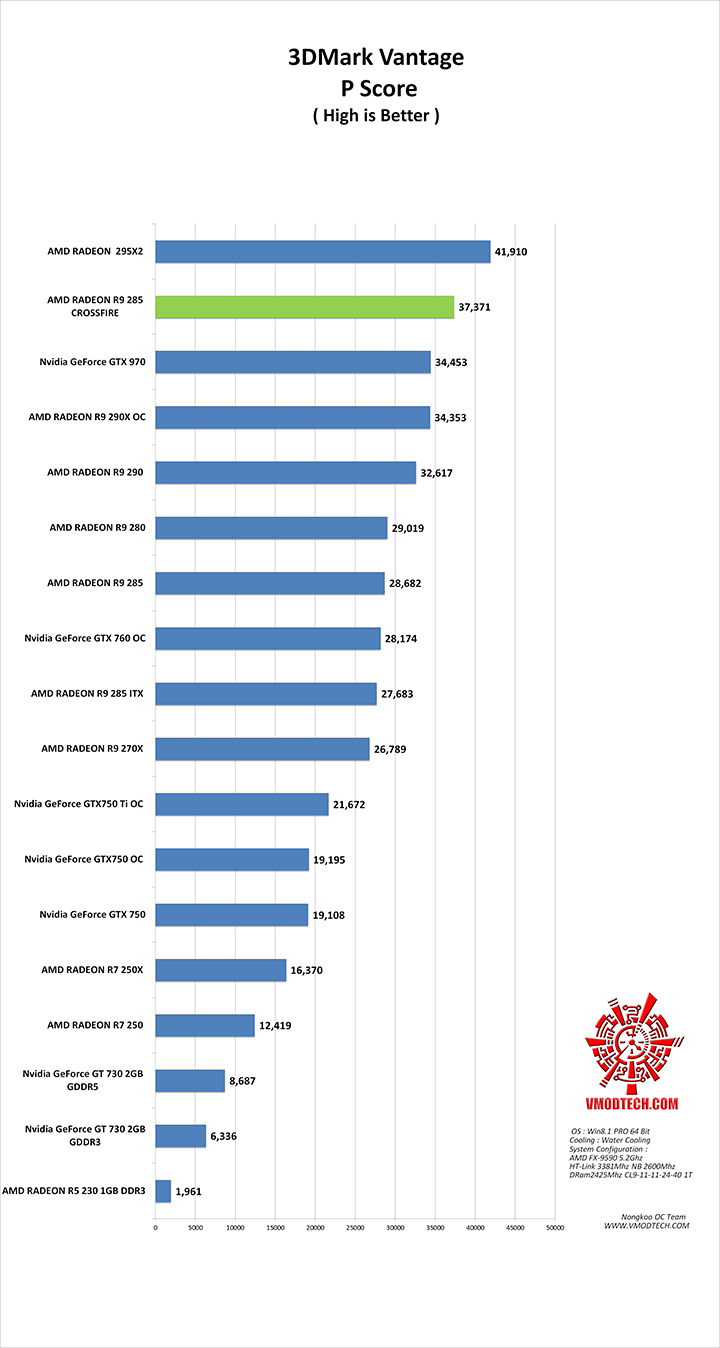 vt AMD RADEON R9 285 Crossfire Review 