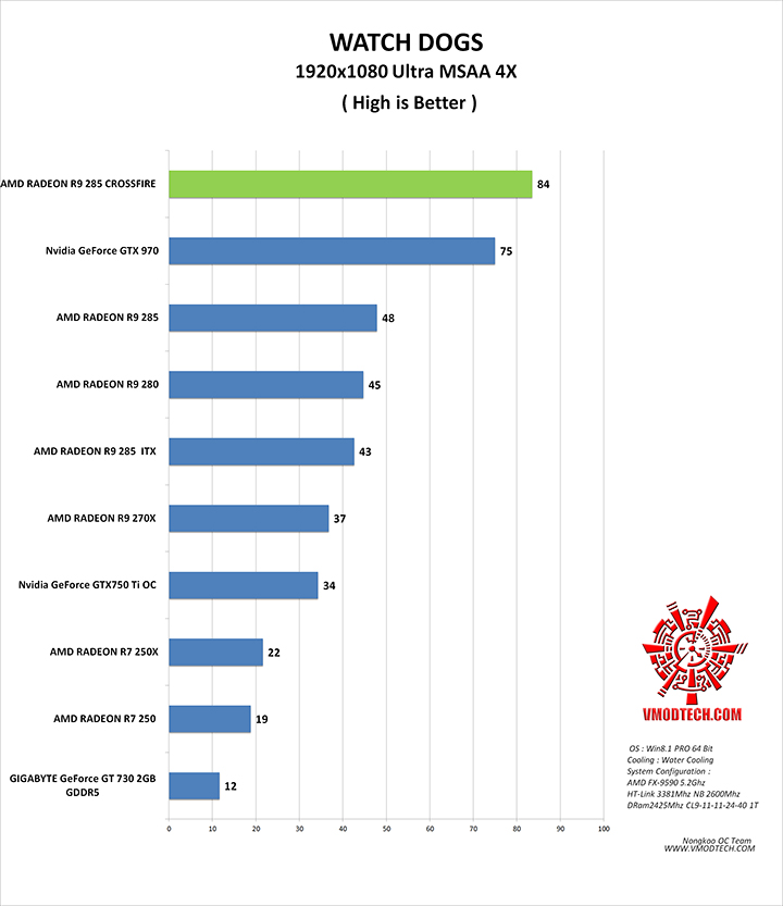 wd AMD RADEON R9 285 Crossfire Review 