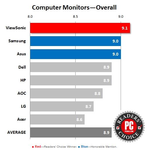 chart ViewSonic คว้ารางวัล PCMag Readers’ Choice Award  ด้วยคะแนนเรตติ้งสูงสุดในกลุ่มมอนิเตอร์สำหรับคอมพิวเตอร์