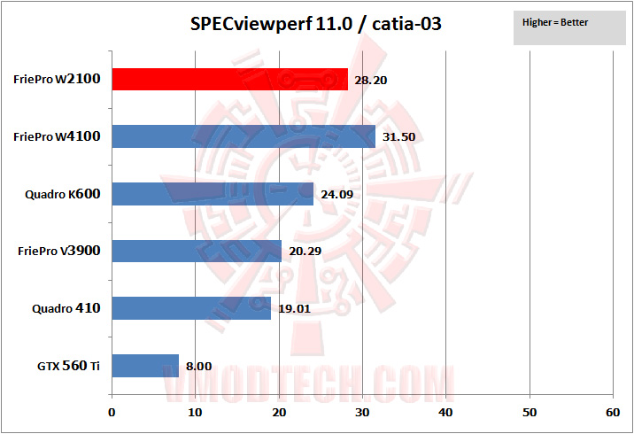 03 specviewperf 01 SAPPHIRE AMD FirePro™ W2100 Graphics for Desktop Workstations Review