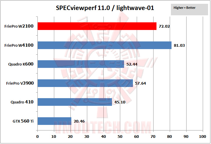 03 specviewperf 03 SAPPHIRE AMD FirePro™ W2100 Graphics for Desktop Workstations Review