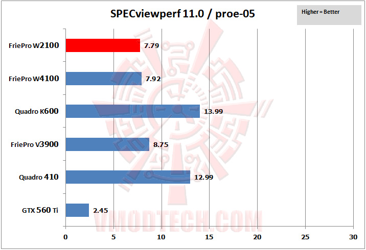 03 specviewperf 05 SAPPHIRE AMD FirePro™ W2100 Graphics for Desktop Workstations Review