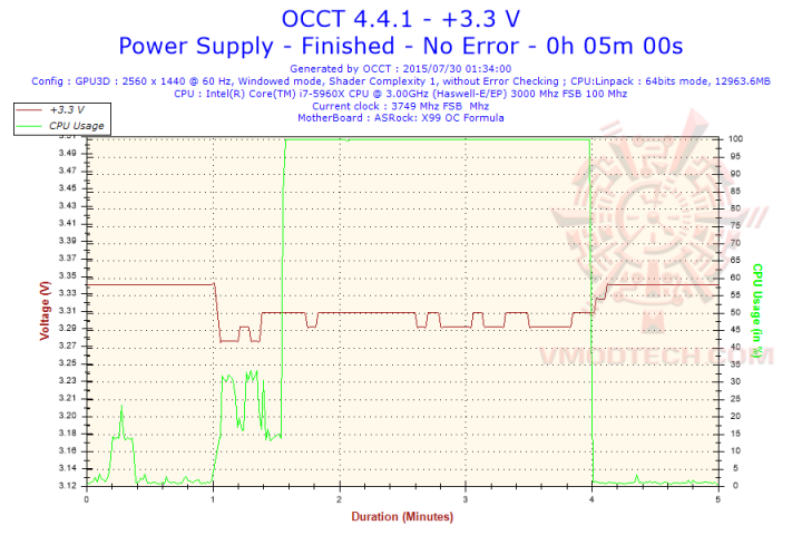 2015 07 30 01h34 voltage 33 v 720x480 Thermaltake Toughpower Gland Platinum 1200W Review