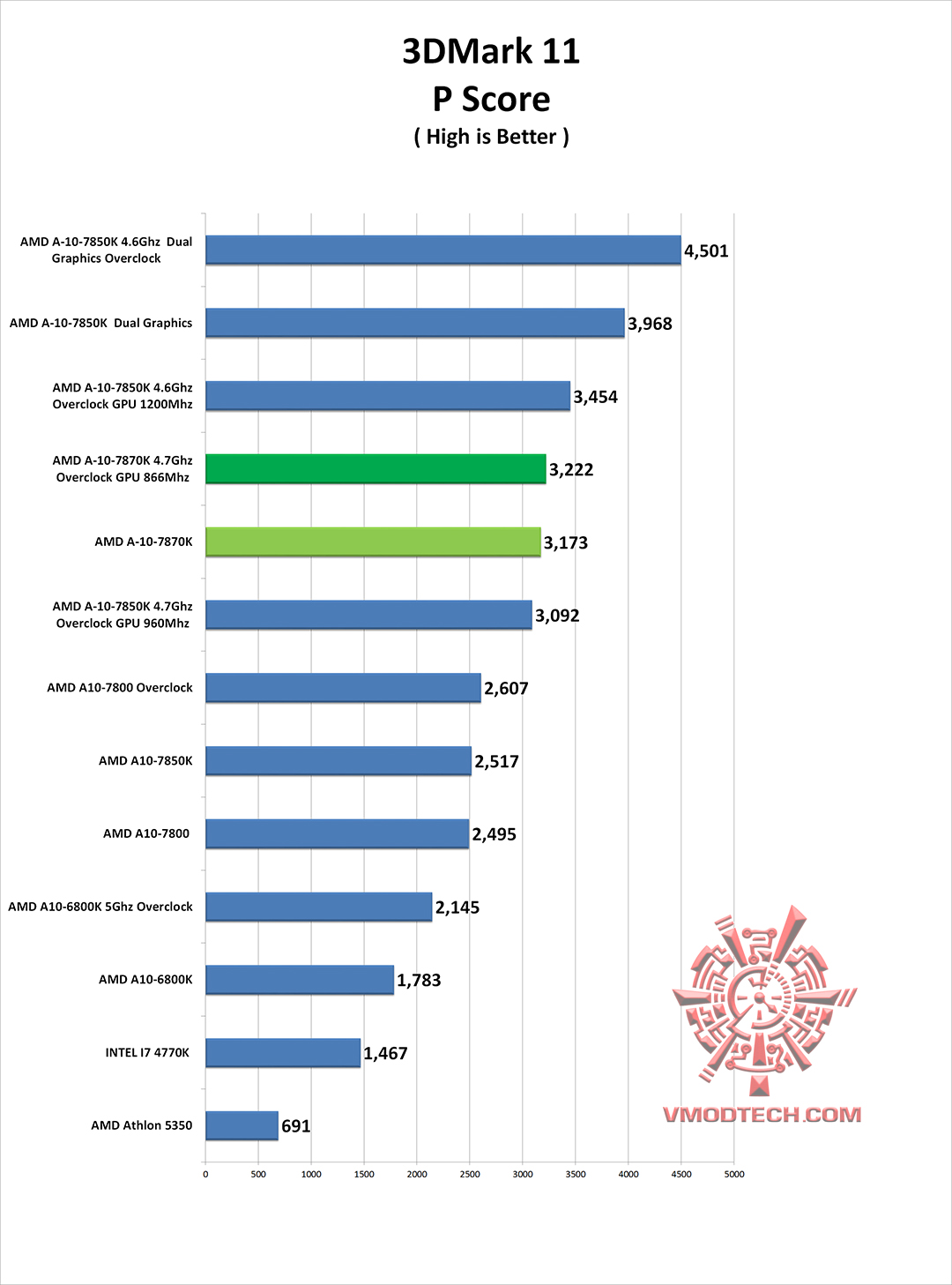 потянет ли amd a10 гта 5 фото 62