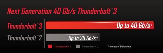 s2 เพิ่มการรองรับมาตรฐาน Intel® Thunderbolt™ 3 บนเมนบอร์ด GIGABYTE