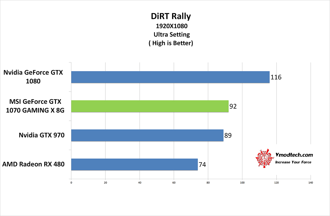 dirt g MSI GeForce GTX 1070 GAMING X 8G Review