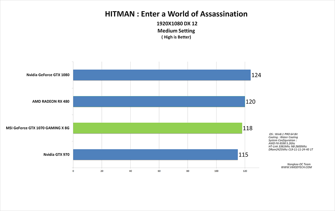 hitman g MSI GeForce GTX 1070 GAMING X 8G Review