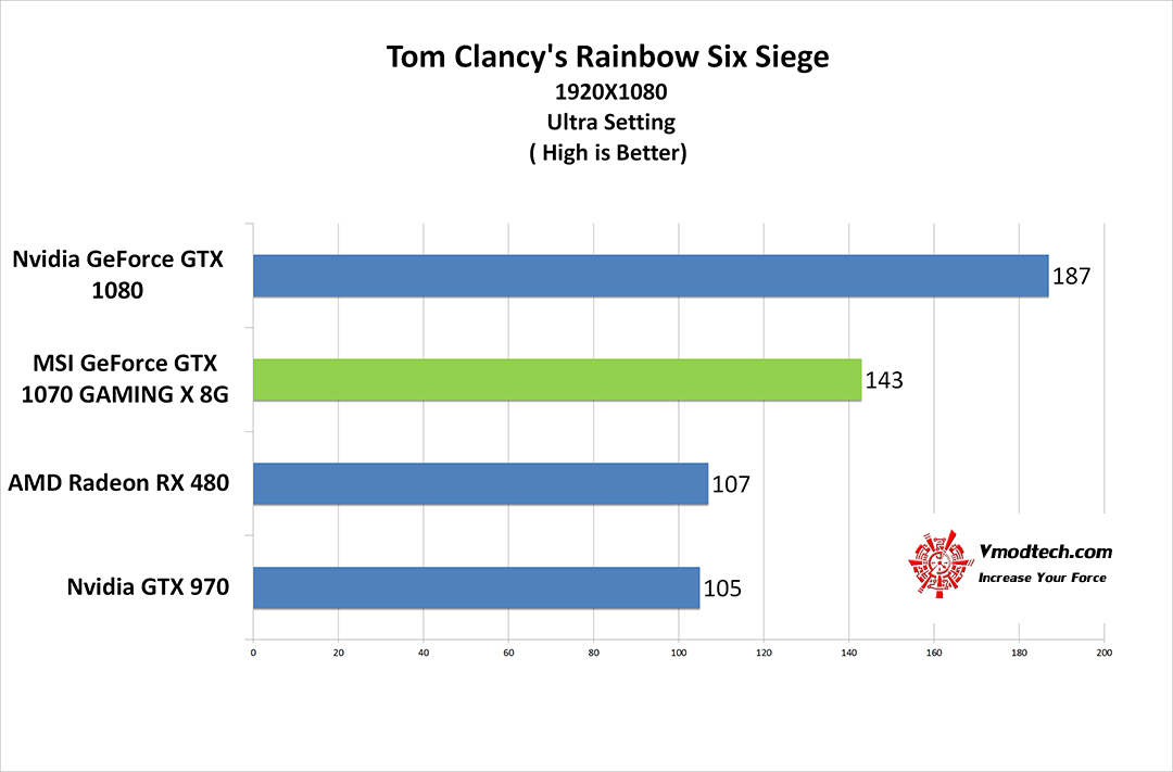 tom g MSI GeForce GTX 1070 GAMING X 8G Review