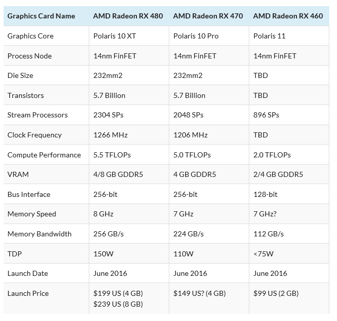 spec AMD ยืนยันสเปค Radeon RX 470 และ RX 460 พร้อมเปิดตัวประมาณสิงหาคมนี้