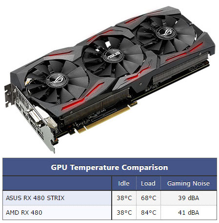 asus strix rx 480 บททดสอบเต็มๆของ ASUS RX 480 STRIX OC 8 GB ออกมาแล้ว แรงเงียบและเย็นกว่าเดิมถึง 16 °C !!