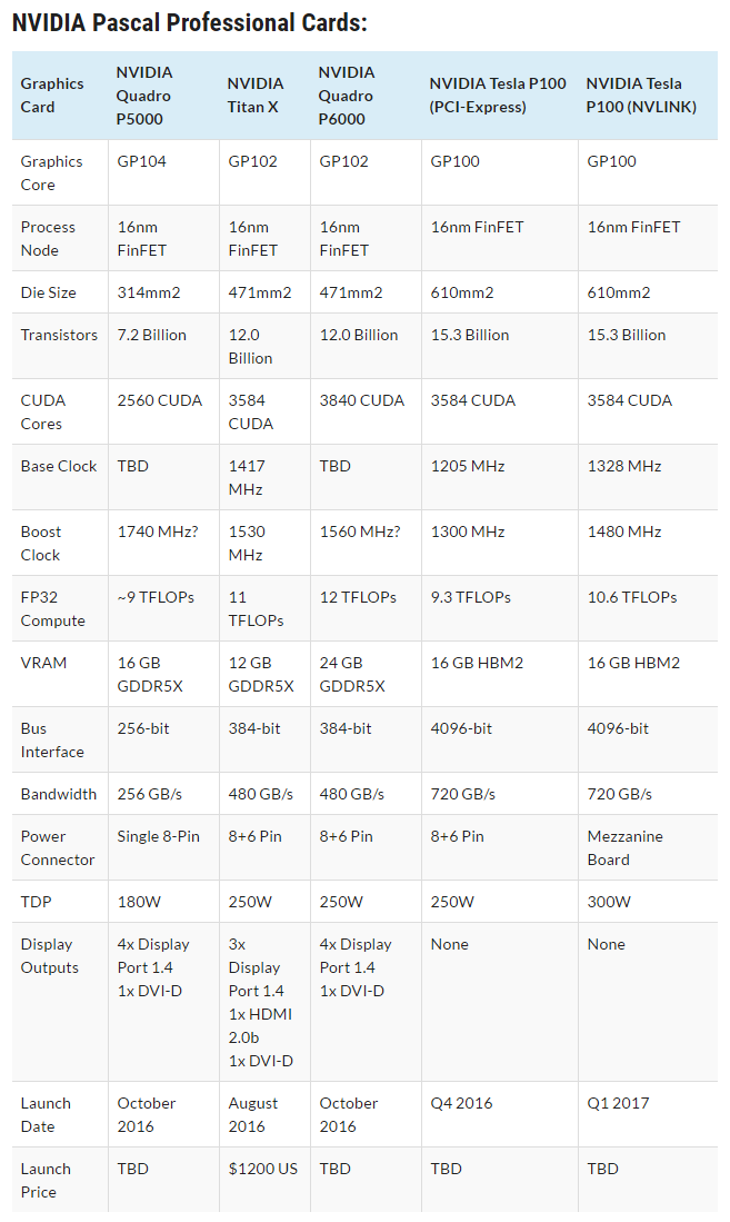 spec quadro ยังมี CUDA Cores กั๊กไว้อีกเท่าไหร่กันแน่นะ!! NVIDIA ประกาศเปิดตัวกราฟฟิคการ์ด Quadro ใหม่ ที่มี CUDA Cores มากที่สุดถึง 3,840 Cores!!