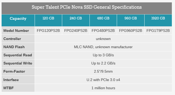 spec Super Talent เปิดตัว PCIe Nova U.2 SSDs ตัวแรงขนาดความจุ 2 TB และการอ่านที่สูงถึง 3 GB/s