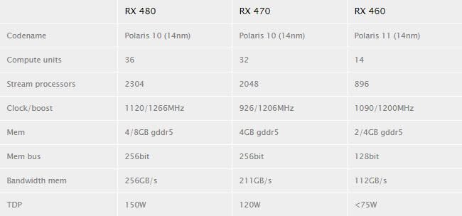 9 AMD ประกาศเปิดตัวสเป็คอย่างเป็นทางการของ Radeon RX 460 และ RX 470 แล้ววันนี้ พร้อมเผยวันประกาศผลทดสอบอีกทีในวันที่ 4 และ 8 สิงหาคมนี้