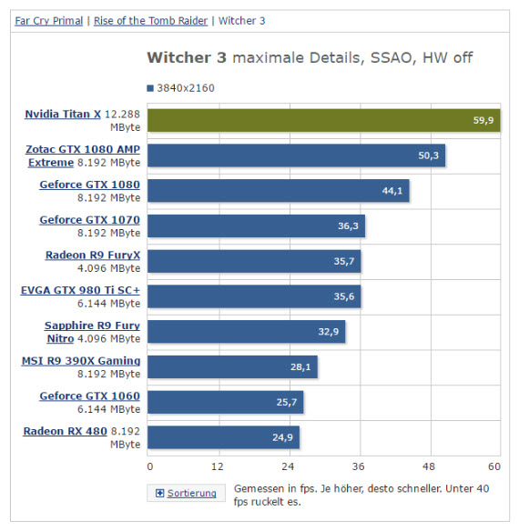 t3 ผลการทดสอบ NVIDIA TITAN X PASCAL คลอดแล้ววววว มาชมกันเร็วๆๆ