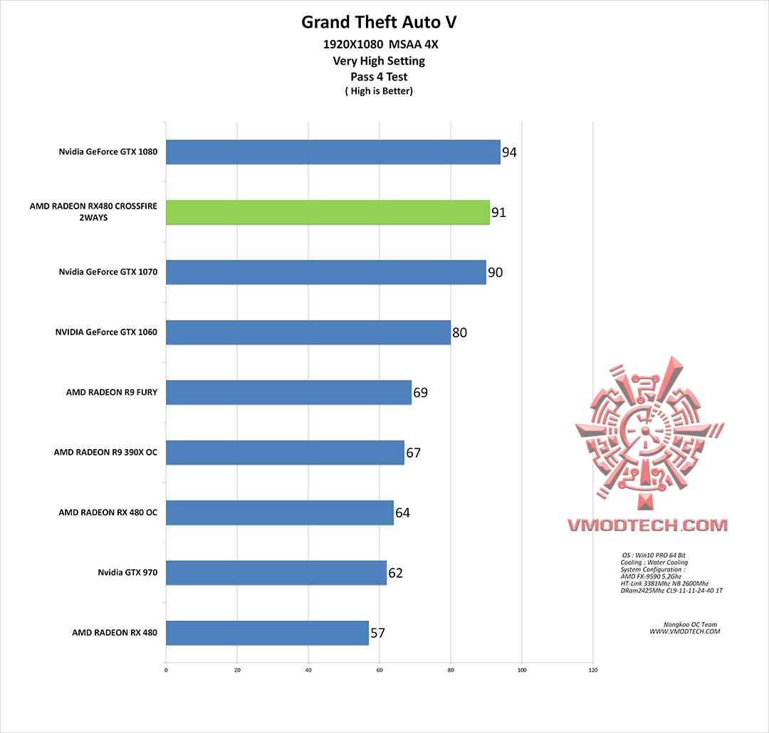 gta v AMD RADEON RX480 CROSSFIRE 2WAYS ON AMD FX 9590 REVIEW