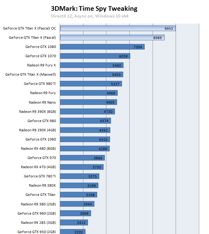 untitled 2 ผลการทดสอบ Nvidia Titan X (Pascal) 12GB อย่างเป็นทางการจาก GURU3D.COM มาแล้ว