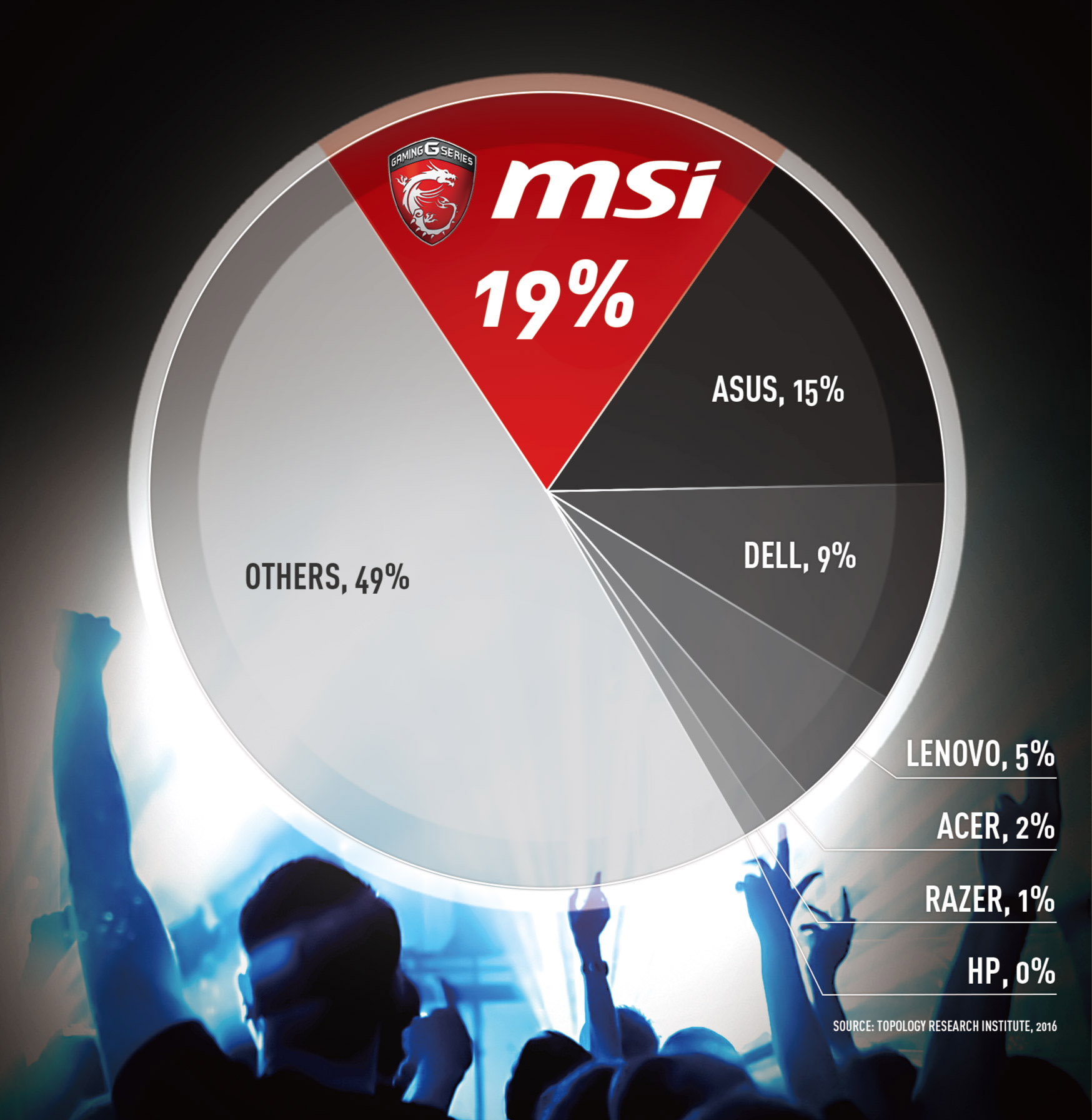 a5 02 MSI ได้รับการตอบรับอย่างดีจากแฟนคลับทั่วโลก กลายเป็นผู้จัดจำหน่าย Gaming Notebook ที่มียอดขายมากที่สุดในโลก