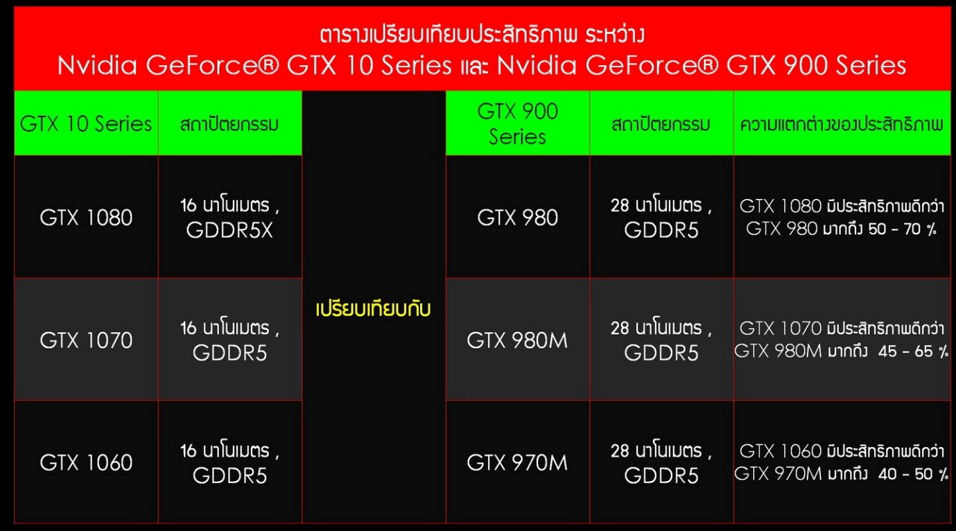 3 MSI นำท่านเปรียบเทียบประสิทธิภาพโน๊ตบุ๊ค MSI Gaming Notebook GTX 10 ซีรี่ย์รุ่นใหม่ล่าสุดเมื่อเทียบกับรุ่นก่อนหน้าอย่าง GTX 900 SERIES แบบละเอียดเจาะลึกกันแบบสุดๆ!!!