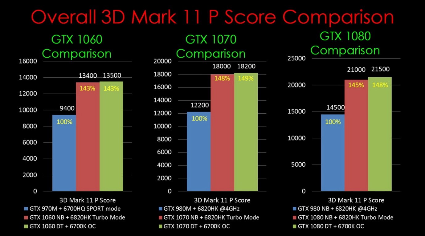 4 MSI นำท่านเปรียบเทียบประสิทธิภาพโน๊ตบุ๊ค MSI Gaming Notebook GTX 10 ซีรี่ย์รุ่นใหม่ล่าสุดเมื่อเทียบกับรุ่นก่อนหน้าอย่าง GTX 900 SERIES แบบละเอียดเจาะลึกกันแบบสุดๆ!!!