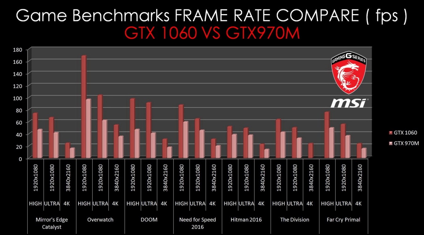 5 MSI นำท่านเปรียบเทียบประสิทธิภาพโน๊ตบุ๊ค MSI Gaming Notebook GTX 10 ซีรี่ย์รุ่นใหม่ล่าสุดเมื่อเทียบกับรุ่นก่อนหน้าอย่าง GTX 900 SERIES แบบละเอียดเจาะลึกกันแบบสุดๆ!!!